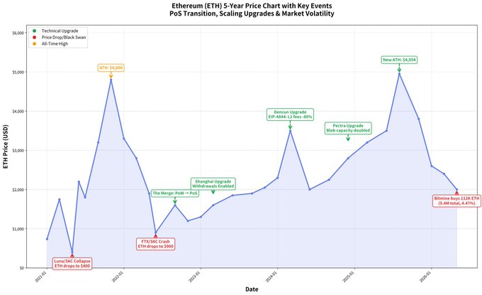 The image presents a graph with cryptocurrency prices over time, showing that Ether's price has been consistently low from 2015-2020. The graph also displays an upward trend for Bitcoin's price during the same period. The chart provides some context about why Ether might have been seen as "bad" or unsuccessful by investors and users. The post explains that there is a technical reason behind the low price, which affects investors' decision to buy or sell Ether. It also offers insight into Ethereum's market behavior in relation to Bitcoin during this period.