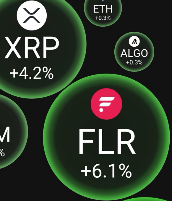 Caption: A black background displaying circular cryptocurrency price tickers with green glowing borders, showing XRP +4.2%, FLR +6.1%, ETH +0.3%, and ALGO +0.3%.
