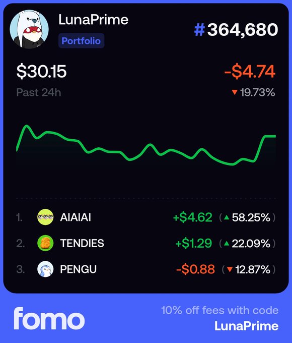 A 'fomo' app portfolio screen showing 'LunaPrime' with a 24h price of $30.15 (-$4.74, 19.73% drop), ranked #364,680, along with top movers AIAIAI, TENDIES, and PENGU.