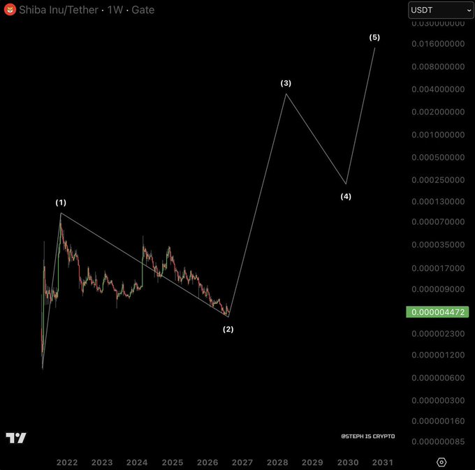 A weekly SHIB/USDT chart on Gate.io displays an overly speculative Elliott Wave count, projecting SHIB to reach approximately $0.016 around 2030—amplifying the post's bullish claim that "SHIB will print many new millionaires this cycle."