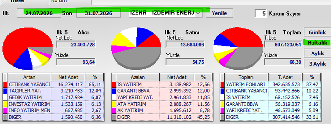 A Turkish-language stock dashboard displays IZEMR (IZDEMIR ENERJI) trading data for the week of 24.07.2026 to 31.07.2026, showing pie charts of top 5 net lots by buyer, seller, and total alongside a detailed breakdown table of weekly swap transactions totaling approximately 23.4 million in net lots. The accompanying "#izenr weekly swap" post references this Izdemir Energy weekly trading summary highlighting dominant participants like "YATIRIM FONLARI" (37.47%) and "CITIBANK YABANCI" (10.22%).