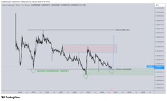 A small trading chart on TradingView showing price movement with a red highlighted resistance zone and a green highlighted support zone, with a watermark reading "TFTradingPro".