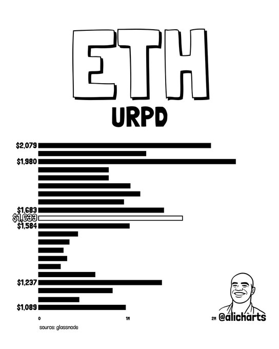 A bar chart from AliCharts showing Ethereum's URPD (Unrealized Price Distribution) with key volume clusters at $1,089, $1,237, $1,584, $1,683, $1,980, and $2,079, highlighting ETH's current trading position within the $1,584–$1,683 volume block as described in the post.