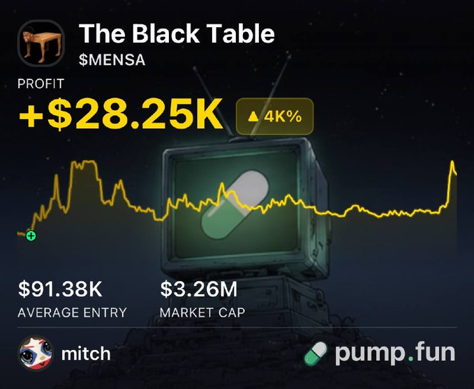 The image shows a pump.fun profile for "The Black Table" displaying $MENSA token stats, including a +$28.25K profit (up 4K%), an average entry price of $91.38K, and a market cap of $3.26M, with "mitch" listed as the trader. The caption illustrates how Mitch's $796 early investment in $MENSA grew into a $28,000 unrealized position, as shown by the chart's massive upward trajectory and the profit figure displayed.
