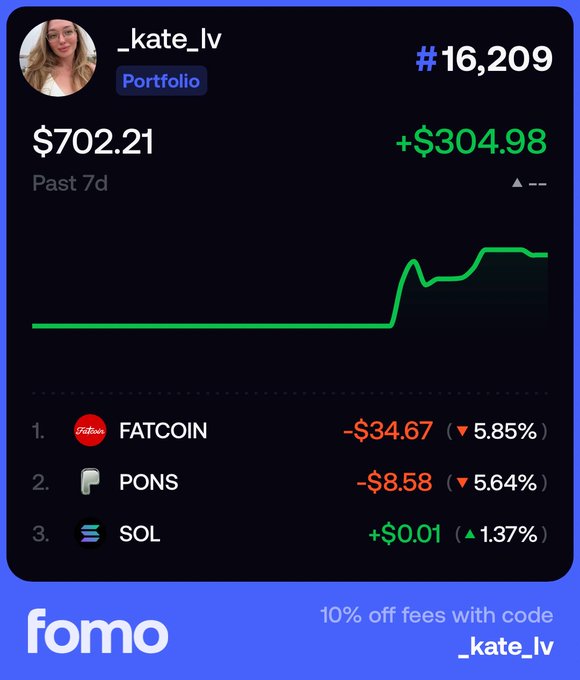 A 'fomo' app portfolio card for user '_kate_lv' ranked #16,209 showing a 7-day balance of $702.21 with a gain of +$304.98, featuring holdings in FATCOIN (-$34.67), PONS (-$8.58), and SOL (+$0.01), with promo code '_kate_lv' for 10% off fees.