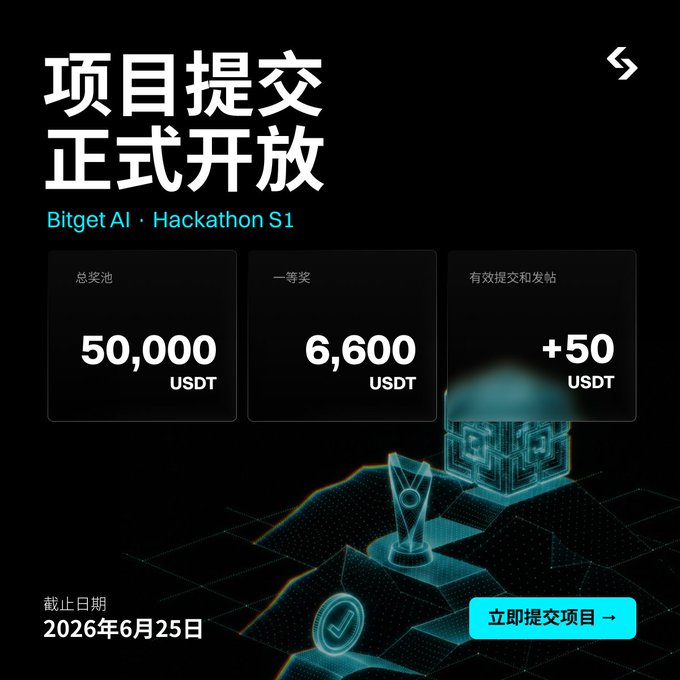 The image features a poster for an AI Hackathon event that took place in China. The poster displays three boxes with different amounts written below them, indicating the prize pool for the hackathon. The first box has a value of 50,000 US dollars, the second one is 6,600 US dollars, and the third one is 5 US dollars. Additionally, there are two coins on the poster, one located in the middle and another at the bottom right corner. The text "bitget AI Hackathon S1 submission channel is now open! Even if you missed the registration, you can still submit your work and participate in sharing the 50,000 USDT total prize pool." highlights the main points of the event.