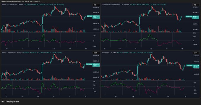The image shows four different charts, each with a line graph depicting the price movement of Bitcoin against other cryptocurrencies like BinanceCoin and ether. The charts are set against a dark blue background that highlights their importance. One chart specifically displays a large upward trend in Bitcoin's value relative to the other cryptocurrencies. In the caption, it is stated that Binance has switched to a net buying state as they increased their net buying of Bitcoin. This means that Binance has been actively investing or buying Bitcoins and possibly other digital assets, contributing to an increase in their portfolio.
