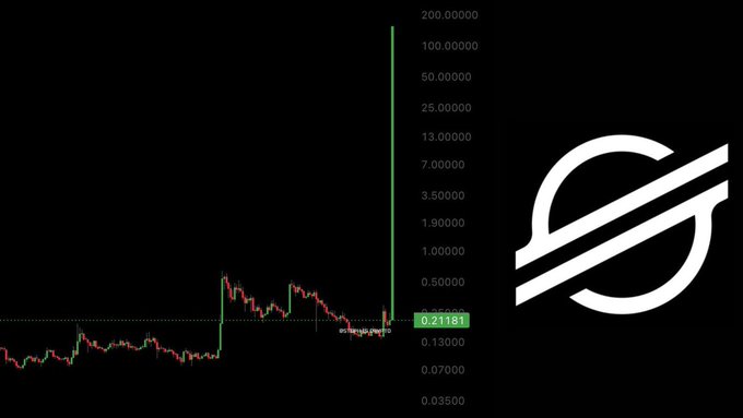 A Stellar (XLM) logarithmic price chart showing a current price of $0.21181, juxtaposed with the Stellar logo and a hypothetical $100 price candle wick extending skyward—illustrating the astronomically improbable scenario referenced in the post about XLM reaching $100.