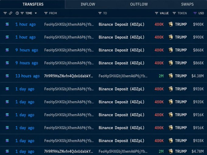 A cryptocurrency transaction tracker shows multiple large TRUMP token transfers of 400K from wallet FeHpSHXGbjXhemA6P6jYb... to Binance Deposit (4DZpL), valued between $868K-$928K USD, along with 2M TRUMP transfers worth approximately $4.38M-$4.78M.