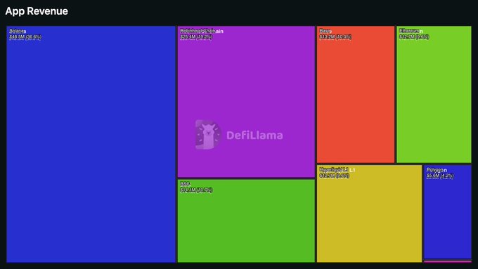 A treemap chart titled "App Revenue" visualizes the ranking of blockchain networks by revenue, with Solana dominating at $46.5M (48.9% share), followed by Robinhood Chain at $25.4M (26.7%), then Tron ($10.9M), Tempo ($10.0M), OKX ($9.9M), Hyperliquid ($8.0M), Polygon ($3.0M), and Ethereum ($2.0M), illustrating how Robinhood Chain's strong revenue position contrasts with its lower TVL ranking mentioned in the post.
