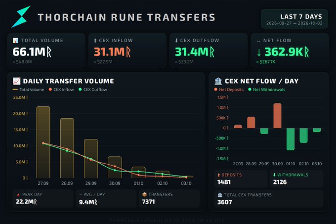 A ThorChain Rune Transfers dashboard displays charts and metrics including total volume of 66.1M, CEX inflow/outflow data, and daily transfer volume graphs.