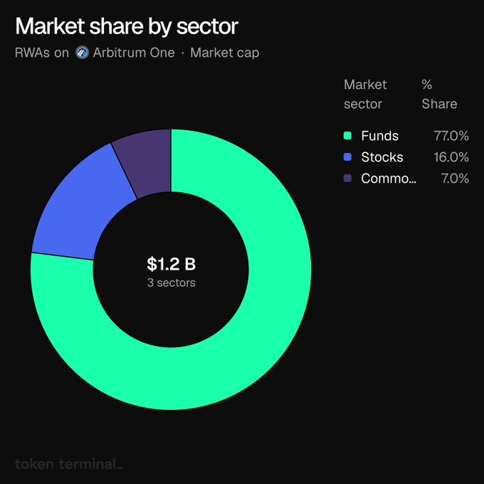 A donut chart from Token Terminal shows the market share of real-world assets (RWAs) on Arbitrum One across 3 sectors, totaling $1.2B in market cap. Funds dominate at 77% ($922M), followed by Stocks at 16% ($191M) and Commodities at 7% ($84.3M), illustrating the post's breakdown of Arbitrum One's tokenization landscape.
