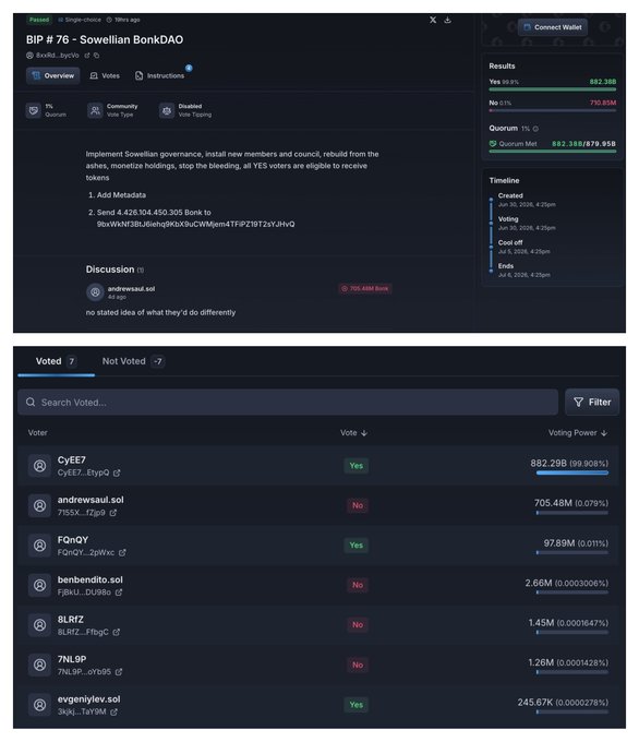 A screenshot of BIP #76 - Sowelian BonkDAO on a governance voting platform shows that the malicious proposal passed with 99.91% approval (882.30B Yes votes vs. 779.95M No votes), enabling the transfer of 4,426,104,450,305 BONK from the BonkDAO wallet, which aligns with the reported $20M governance attack on Bonk.