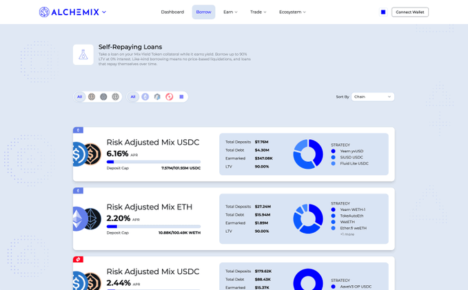Screenshot of the Alchemix 'Borrow' dashboard showing self-repaying loans, including 'Risk Adjusted Mix USDC' at 6.16% APR ($7.76M deposits) and 'Risk Adjusted Mix ETH' at 2.20% APR ($27.24M deposits), sorted by chain.
