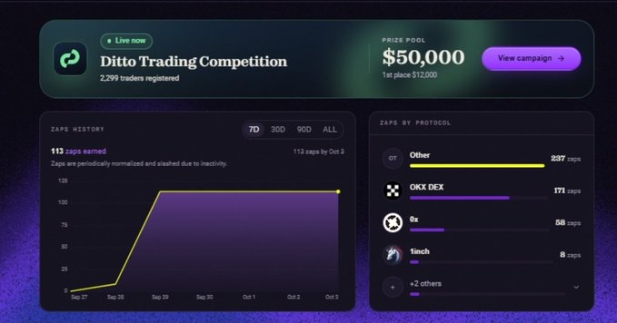 A dashboard for the 'Ditto Trading Competition' showing 2,299 traders registered, a $50,000 prize pool with 1st place $12,000, 113 zaps earned over 7 days, and zaps by protocol including Other (237), OKX DEX (171), 0x (58), and 1inch (8).