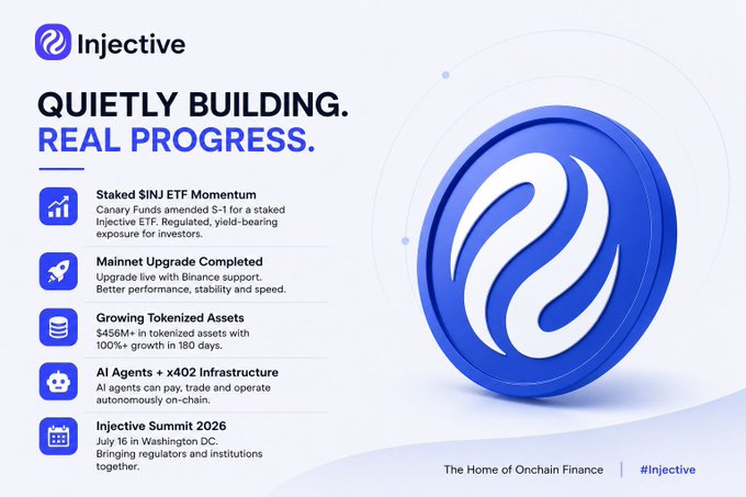 A promotional graphic for Injective titled 'Quietly Building. Real Progress,' highlighting accomplishments including a staked $INJ ETF momentum, mainnet upgrade, $456M+ in tokenized assets, AI agents + x402 infrastructure, and the Injective Summit 2026 on July 16 in Washington DC.