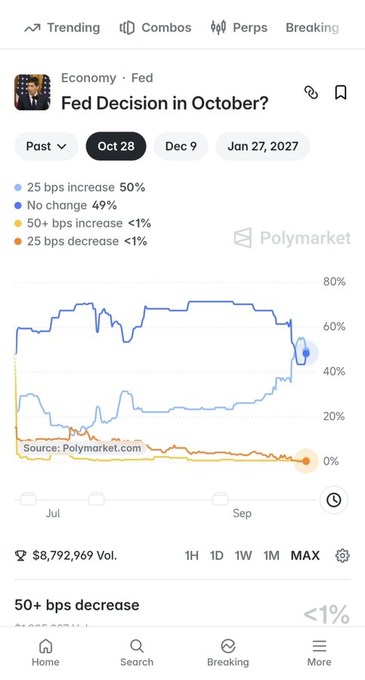 A Polymarket prediction chart showing "Fed Decision in October?" with a blue line trending around 49% for "No change" and data sourced from Polymarket.com.