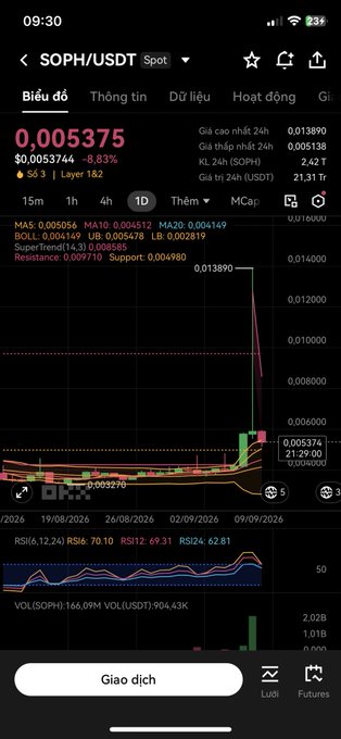 A cryptocurrency trading app screenshot showing SOPH/USDT spot pair at 0.005375 USDT, down 8.83%, with candlestick chart, MA lines, RSI indicator, and volume data on a daily timeframe.