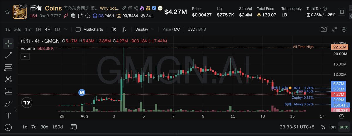 A GMGN.AI candlestick chart shows the token "币有" (Coins) trading on a 4-hour timeframe on PancakeSwap, with a market cap of $4.27M, down 17.44% to $4.27M, having touched an all-time high of $22.61M before crashing alongside other BSC meme coins like BNB, Zephyr, and 阿峰_Afeng, which are listed with double-digit percentage losses in the right panel.