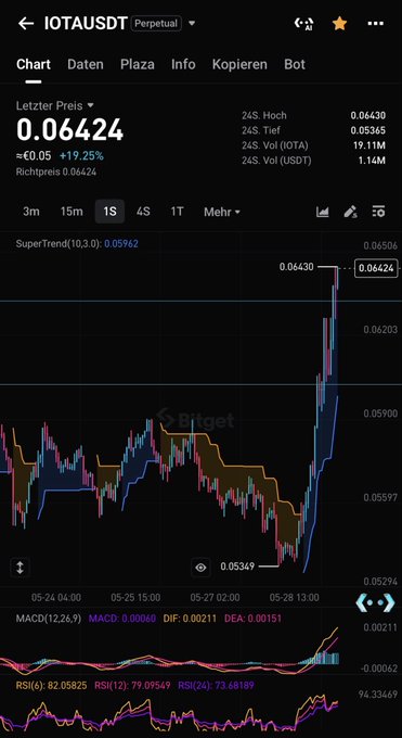 The image displays a stock chart for IOTA trading, showing a price trend over time. The chart indicates that IOTA's value has outperformed many other stocks, possibly suggesting an interesting movement or change in market sentiment. The post highlights this situation by using terms such as "Interesting" and "Nothing," indicating that there may be something unique about the IOTA stock compared to others on the trading platform.