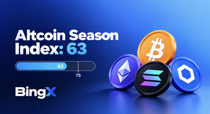 A BingX graphic displaying 'Altcoin Season Index: 63' alongside a progress bar and 3D renderings of Bitcoin, Ethereum, Solana, and a blue cryptocurrency coin.