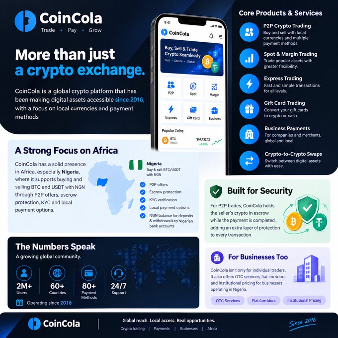 A promotional infographic for CoinCola, a crypto exchange platform operating since 2016 with over 2M+ users, highlighting features like P2P trading, escrow protection, and a focus on Nigeria.