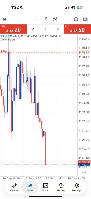 A trading chart for XAUUSD (Gold Spot) showing a downward price trend with a SELL signal, current price at 4148.20.