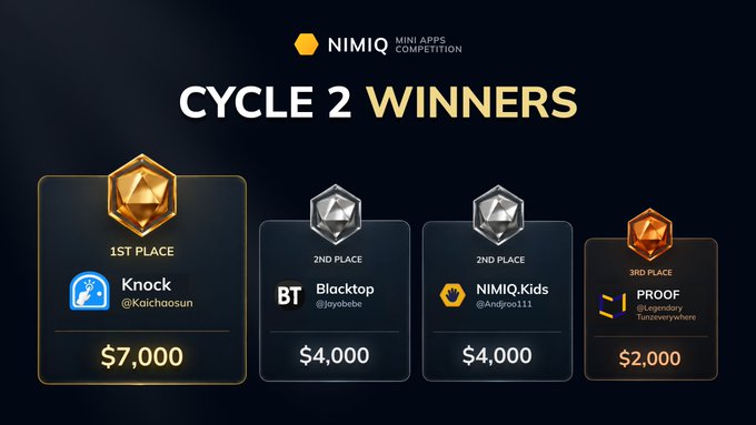 A Nimiq Mini Apps Competition 'Cycle 2 Winners' graphic showing 1st place 'Knock' ($7,000), 2nd places 'Blacktop' and 'NIMIQ.Kids' ($4,000 each), and 3rd place 'PROOF' ($2,000).