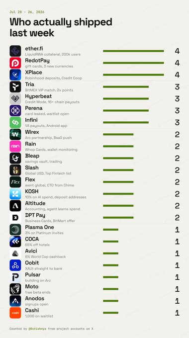 A weekly shipping report showing crypto project updates from July 20-26, 2026, with ether.fi, RedotPay, and XPlace leading at 4 shipments each.