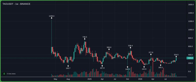 A weekly Binance candlestick chart for TAOUSDT peaking at 1296.0, with significant price levels marked including 768.3, 539.4, 397.6, and a recent low around 183.1, showing a downtrend from late 2024 through 2026.