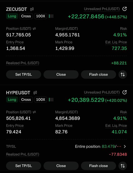 A cryptocurrency trading interface showing two long positions: ZECUSDT at 100X leverage with +$22,227.85 unrealized PnL (+448.57%) and HYPEUSDT at 100X leverage with +$20,389.52 unrealized PnL (+420.02%), confirming the post's claim that both $ZEC and $HYPE positions are performing strongly.