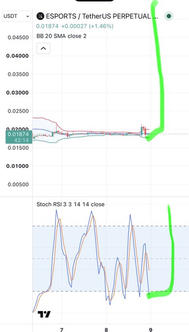 A trading chart showing ESPORTS / TetherUS PERPETUAL at 0.01874 (+1.46%), with a green highlight indicating a recent sharp upward spike in both the BB 20 SMA price action and the Stoch RSI indicator.