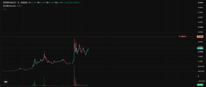 A candlestick chart displays the price action of $ROBINVAULT on GMGN, showing a current price of 2.10M with a notable spike reaching 3.07M before pulling back, with a market cap of 5.15K and a -4.68% change over 5 minutes. The chart visually supports the post's highlight of ROBINVAULT as an emerging project gaining attention within the Robinhood Chain ecosystem.