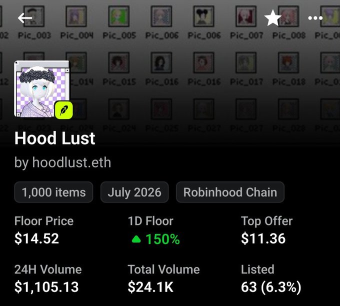 The image shows an OpenSea listing page for the "Hood Lust" NFT collection by hoodlust.eth, featuring 1,000 items on Robinhood Chain, with a floor price of $14.52, 24H volume of $1,105.13, total volume of $24.1K, and only 63 items (6.3%) listed—directly illustrating the post's observation about the low listing percentage.