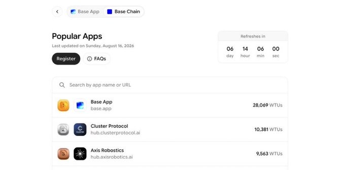 A webpage titled 'Popular Apps' showing a list of apps on Base App and Base Chain, including Base App (28,069 WTUs), Cluster Protocol (10,381 WTUs), and Axis Robotics (9,563 WTUs), with a countdown timer refreshing in 06 days, 14 hours, 06 minutes.
