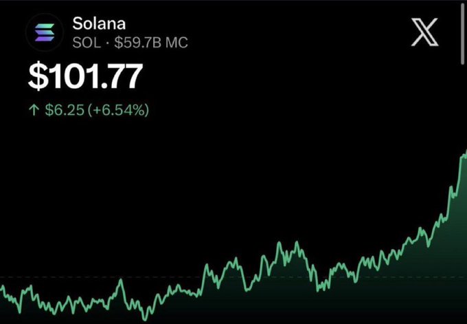 A Solana (SOL) price chart shows the token trading at $101.77 with a market cap of $59.7B, up $6.25 (+6.54%), illustrating the recent price milestone referenced in a giveaway post offering $500 to 5 followers who retweet.