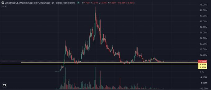 A cryptocurrency chart showing Jimothy ($JIM) Market Cap on PumpSwap, displaying a sharp spike followed by a steep decline, with current values around 7.70M USDT.
