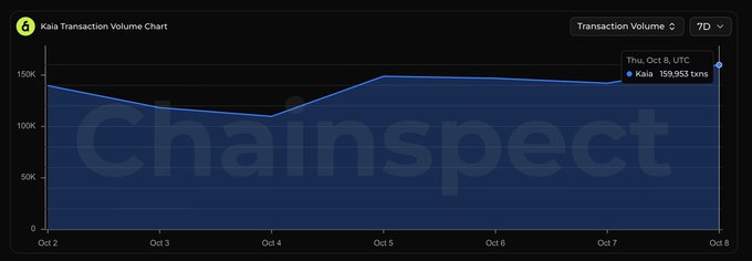 A ChainSpect chart titled "Kaia Transaction Volume Chart" showing transaction volume in txs over a 7-day period (Oct 2 to Oct 8), with the latest value highlighted at 159,953 txns on Thu, Oct 8, UTC.