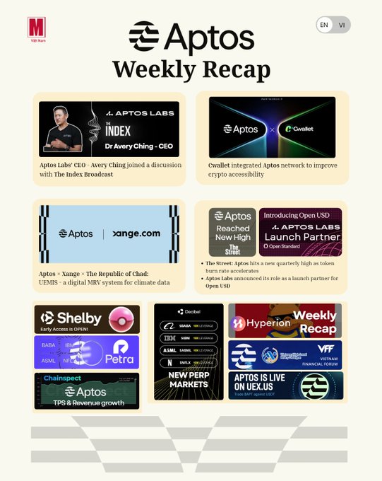 The image displays an "Aptos Weekly Recap" newsletter featuring key ecosystem updates, including Aptos Labs CEO Avery Ching's appearance on The Index podcast, Cwallet's integration of the Aptos network, the Aptos x Xange deployment of UEMIS climate data system for the Republic of Chad, and Aptos reaching a new token burn rate milestone alongside Aptos Labs announcing its role as a launch partner for Open USD.