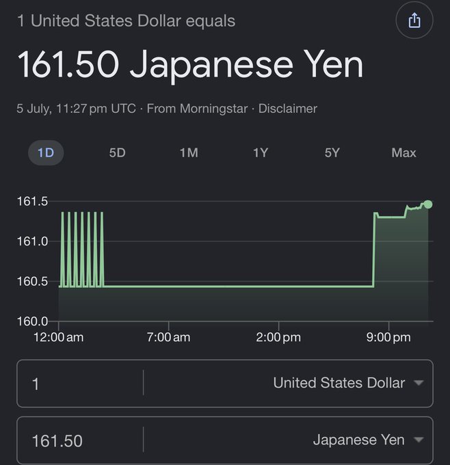 A currency conversion screen shows 1 United States Dollar equals 161.50 Japanese Yen on July 5th at 11:27 pm UTC, with a 1-day chart showing the yen weakening significantly from around 160.4 to 161.5 in the evening hours. The chart illustrates the yen's continued depreciation against the dollar, visually supporting the post's criticism of the Bank of Japan's apparent inaction on yen weakness.