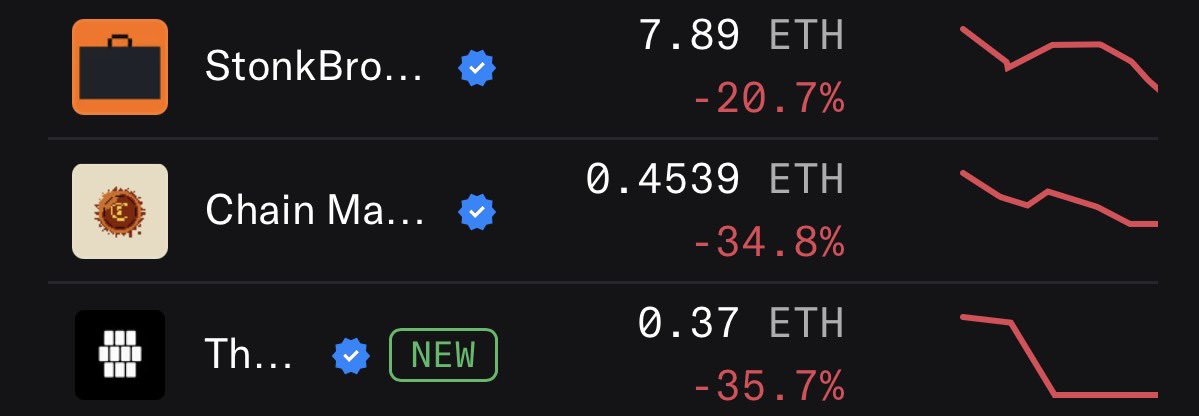 A cryptocurrency portfolio screenshot shows three NFT holdings—StonkBro (7.89 ETH, -20.7%), Chain Ma... (0.4539 ETH, -34.8%), and a newly acquired Th... (0.37 ETH, -35.7%)—all displaying downward price trend lines.