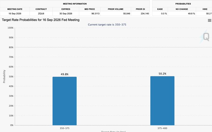 A CME FedWatch chart shows the September 16, 2026 FOMC meeting probabilities nearly split at 49.8% for holding rates at 350-375 bps versus 50.2% for hiking to 375-400 bps, illustrating the "50/50" chance of a rate hike vs. hold referenced in the post.