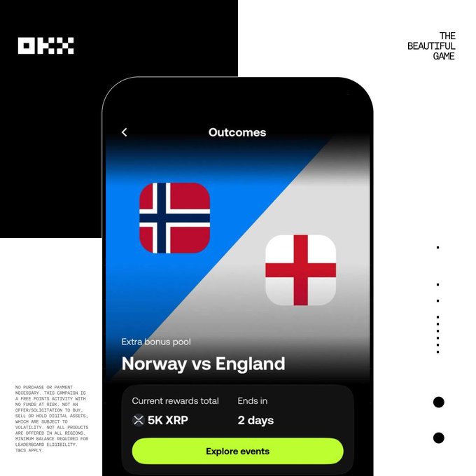 A promotional image showcasing OKX's "The Beautiful Game" World Cup outcome market, featuring a mobile interface displaying a match between Norway and England with current rewards of 5K XRP and 2 days remaining to explore events. The design supports the announcement of a free-to-play fantasy-style crypto experience where users earn XP convertible to BTC.