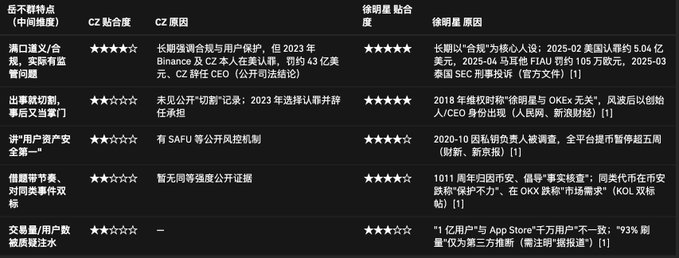 A Chinese rating table comparing post-CZ and post-Xu Mingxing (徐明星) eras, with each metric rated 3-5 stars alongside brief causes. Categories include compliance, regulatory issues, security incidents, expansion, and user data, all receiving ratings of 3-5 stars across both columns.