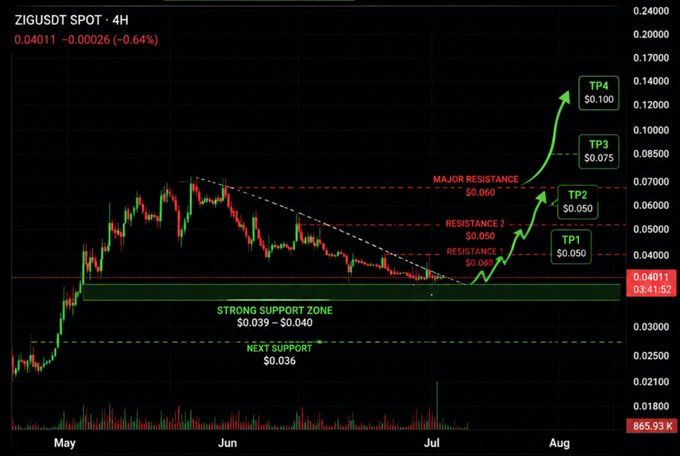 A 4-hour ZIGUSDT spot chart displays a base-building pattern around a $0.04 support zone, with annotated resistance levels ($0.045, $0.050, $0.060, $0.075, $0.100) and projected bullish targets (TP1-TP4), visually reinforcing the post's thesis of a potential breakout from accumulated consolidation.