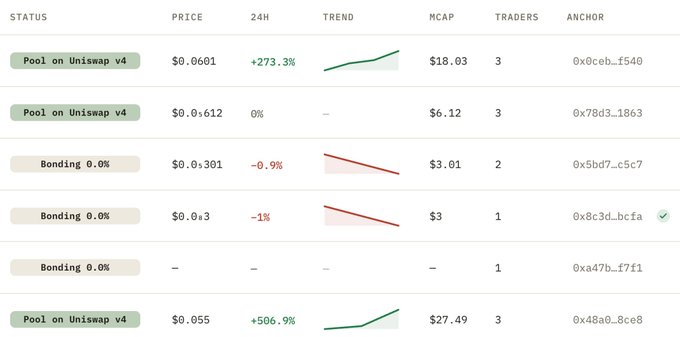 The image displays a cryptocurrency token tracking table with columns for Status (showing "Pool on Uniswap v4" and "Bonding 0.0%"), Price (ranging from $0.0_301 to $0.612), 24H performance (notably +273.3% and +506.9% gains, alongside -0.9% and -1% declines), and MCAP values from $3 to $27.49, alongside various wallet addresses including 0x0ceb...f540 and 0x78d3...1863.

This appears to be a memecoin or token launchpad dashboard that likely relates to 0xHadrian.eth's post "On Building," possibly illustrating metrics around decentralized token launches on Uniswap v4 and bonding curve mechanics—suggesting the post discusses how new tokens are being built, traded, and the volatility of these emerging on-chain markets.
