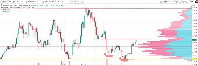 A candlestick chart of Ethereum (ETH/USD) on Coinbase shows price action pushing toward $2,745, highlighted with pink circles at key support levels and a volume profile on the right side. The chart visually reinforces the post's cautionary message, as ETH is seen testing the resistance zone—aligned with the warning that a rejection at this level favors patience over the premature "Uptober" optimism.