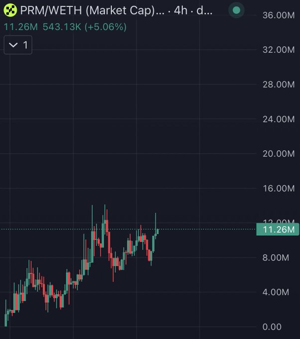 A candlestick chart for the PRM/WETH trading pair on a 4-hour timeframe shows the market cap climbing to 11.26M with a +5.06% gain, supporting the bullish sentiment in the post. The recent price action displays a strong upward move on the right side of the chart, consistent with the prediction of an impending "god candle."