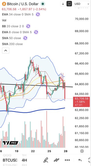 A Bitcoin/U.S. Dollar (BTCUSD) 4H TradingView chart shows BTC at $63,706.58 (-2.54%), with price action testing the lower Bollinger Band (BB 20 close 2.0) and range lows near $64,050 support, consistent with the "$BTC tags lows BB and range lows on 4H" observation.
