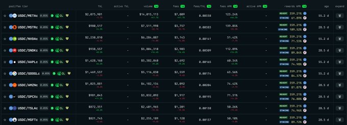 The image shows a DeFi liquidity pool dashboard for USDC trading pairs on a platform, displaying various metrics including Total Value Locked (TVL), volume, fees, fees/TVL ratio, and APRs—with notable three-digit APRs like 559.21%, 559.21%, 559.21%, and 559.21% across pairs like USDC/METRIC, USDC/ETH, USDC/NVDIA, and USDC/SNDOG, supporting the post's claim about high returns for liquidity providers on Base.